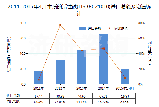 2011-2015年4月木質(zhì)的活性碳(HS38021010)進(jìn)口總額及增速統(tǒng)計(jì)
